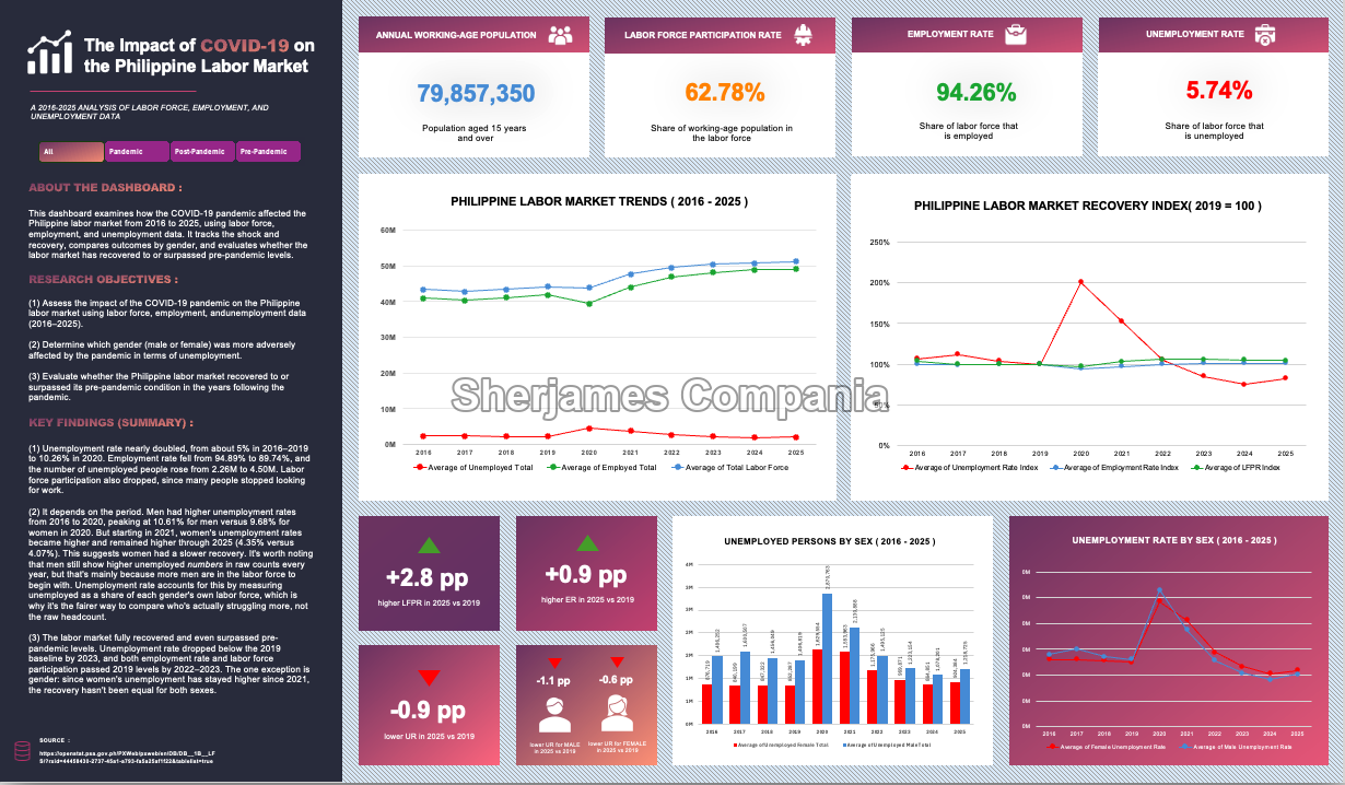 Philippine Labor Market dashboard showing COVID-19 impact, employment trends, unemployment rates, and gender comparisons